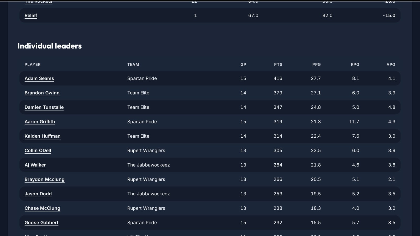 Individual scoring leaders for the Ronceverte Lions Club Men's League on iHOOP iNDEED